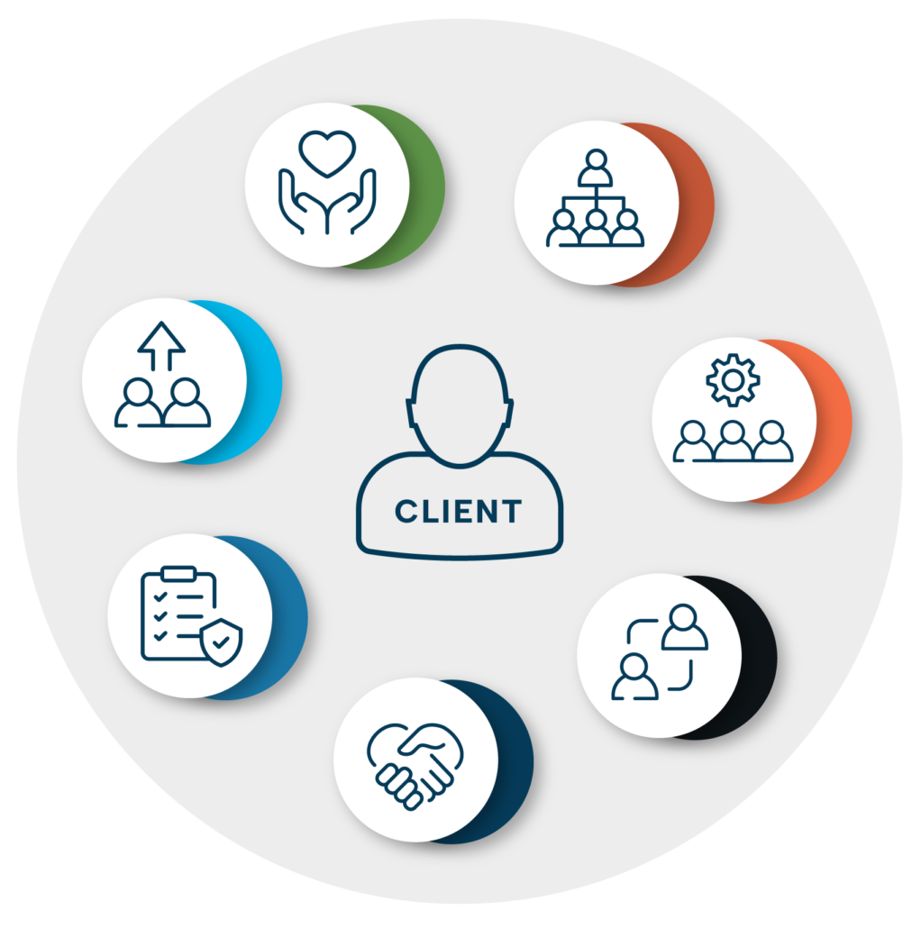 Client Services Team represented in  a graphic with 7 different icons, with the cilent at the center